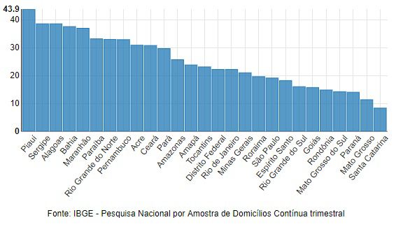 Piau Tem Maior Taxa De Subutiliza O Da For A De Trabalho Do Pa S