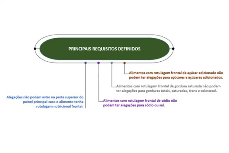Agência Nacional de Vigilância Sanitária - Anvisa Rotulagem nutricional
