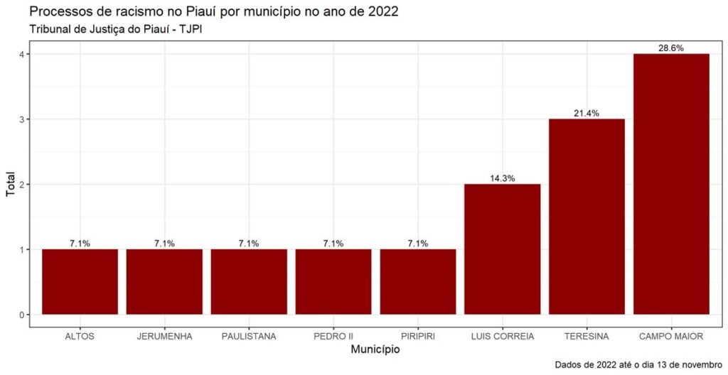 Na imagem: gráfico com as informações sobre os processos com a temática de racismo por município piauiense no ano de 2022. São elas: Campo Maior (28,6%), Teresina (21,4%), Luís Correia (14,3%), Piripiri, Pedro II, Paulistana, Jerumenha e Altos, todas com 7,1%. 