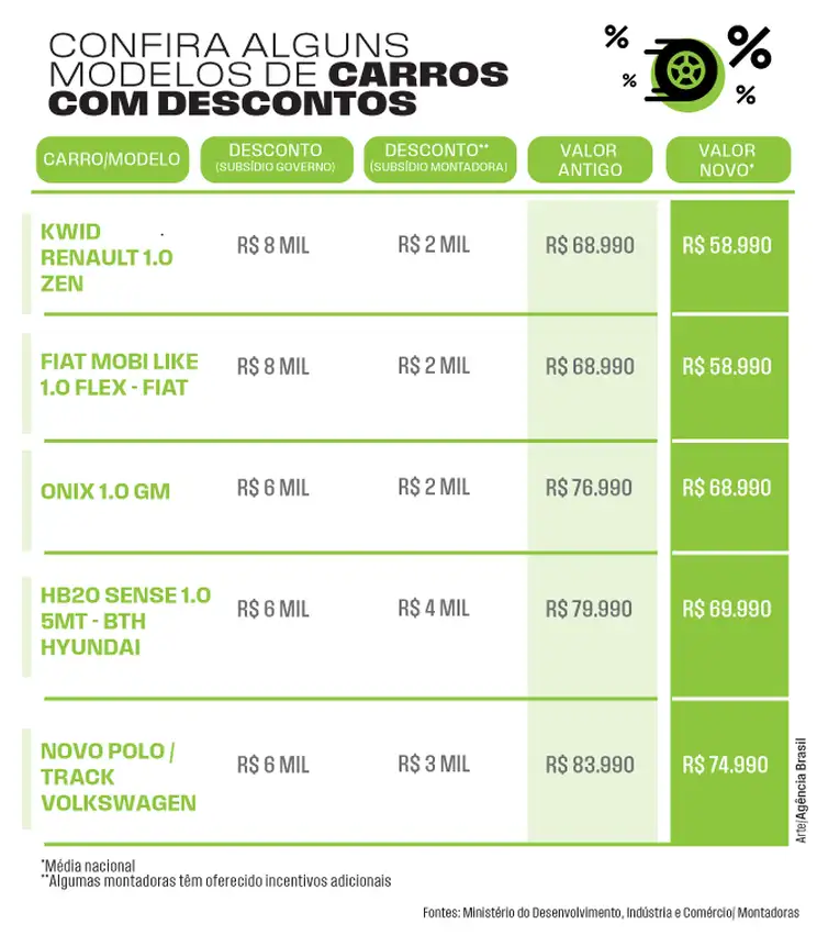 Descontos carros populares 