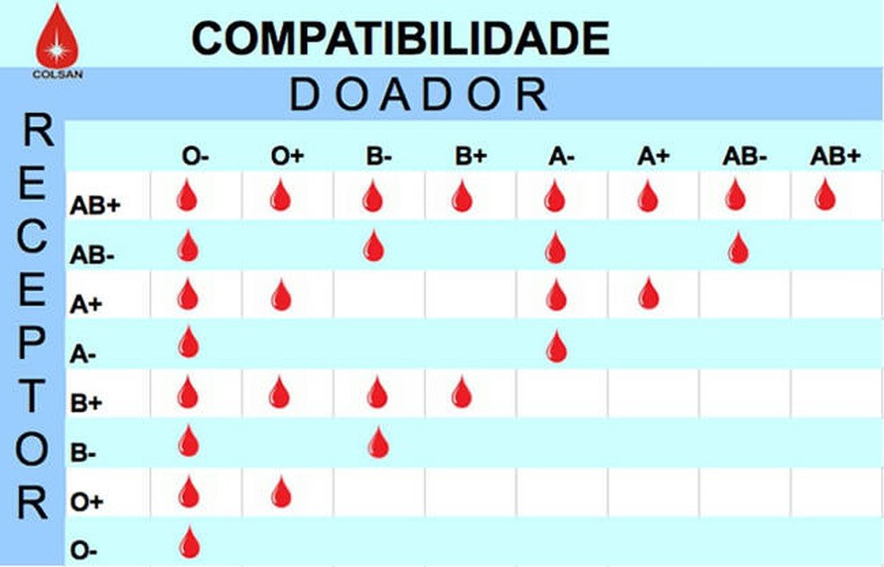 Quadro informativo sobre a compatibilidade dos tipos sanguíneos — Foto: Associação Beneficente de Coleta de Sangue / Reprodução 