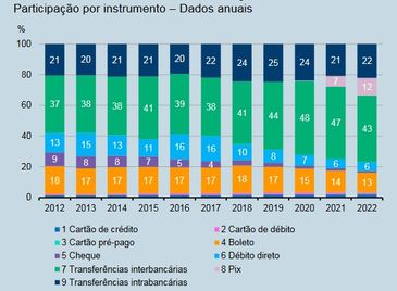 Divulgação/Banco Central BC divulga o estudo Evolução de Meios Digitais para a Realização de Transações de Pagamento no Brasil