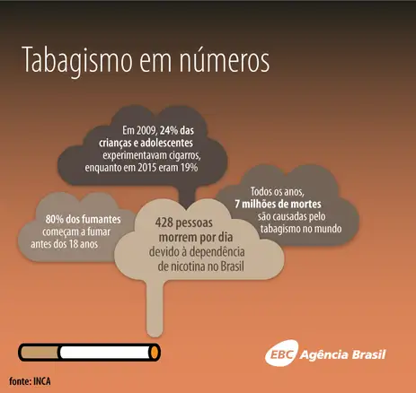 Arte EBC 31 de maio - Dia Mundial Sem Tabaco