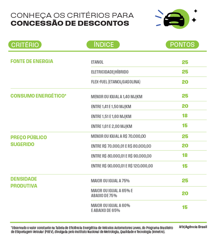 Arte/Agência Brasil Arte - Critérios para concessão de desconto para carros populares