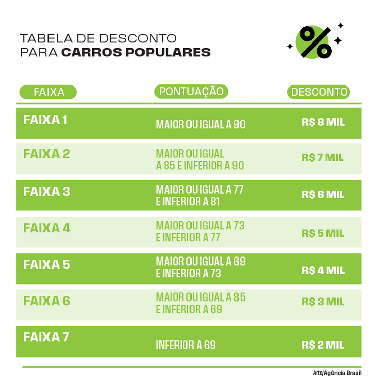 Arte/Agência Brasil Arte - desconto carros populares