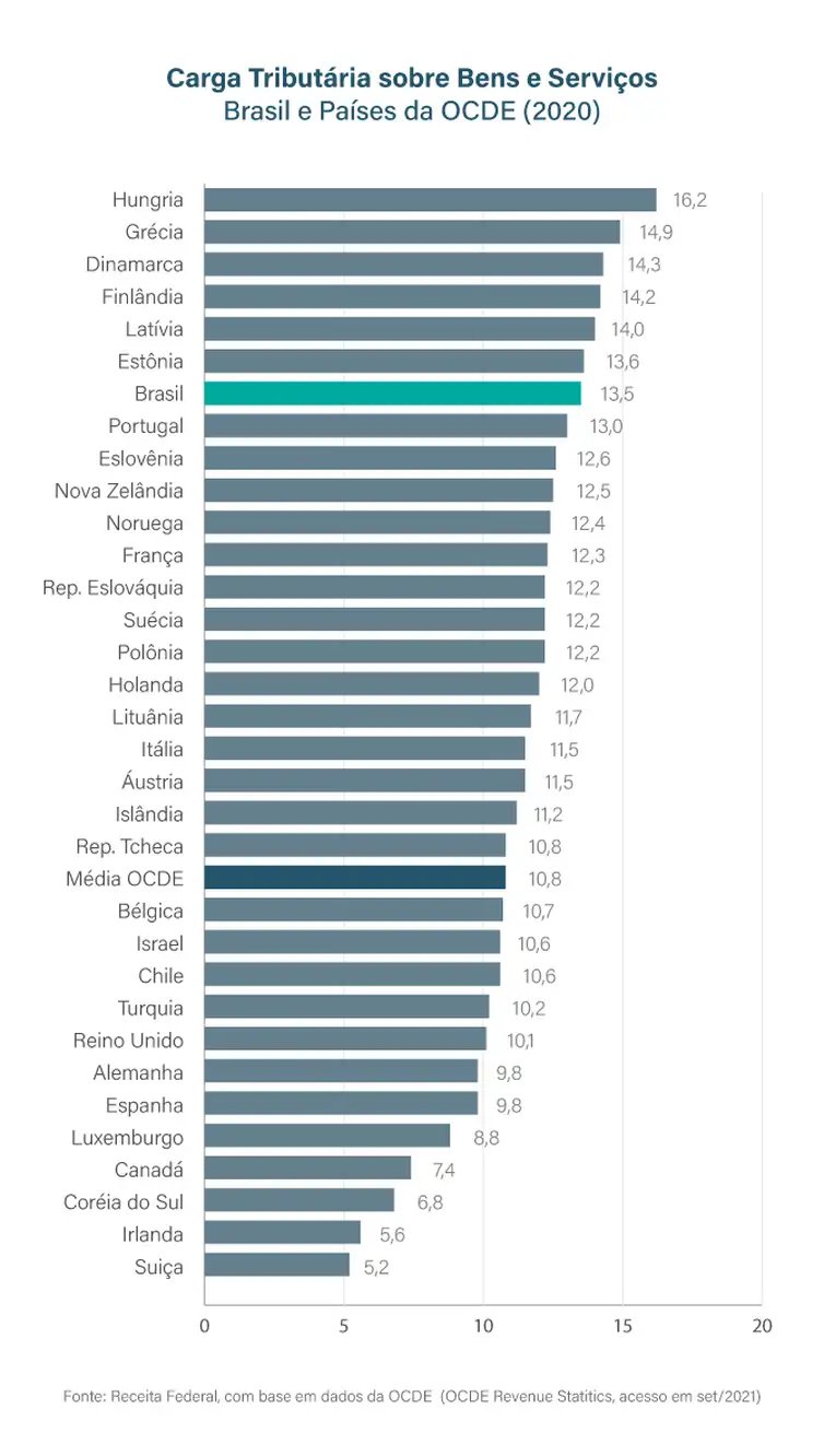 Arte/Agência Brasil Carga tributária sobre bens e serviços