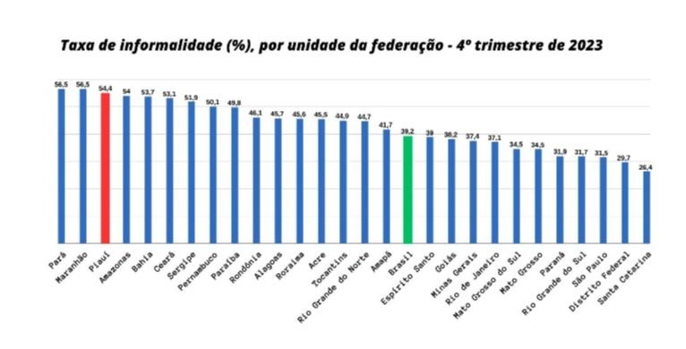 Taxa de informalidade